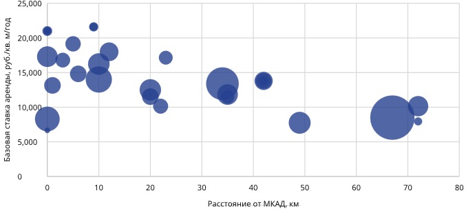 Распределение базовой средневзвешенной ставки аренды по классам и расстоянию от МКАД