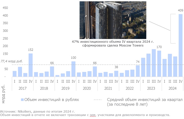 Сумма инвестиций в коммерческую недвижимость по кварталам