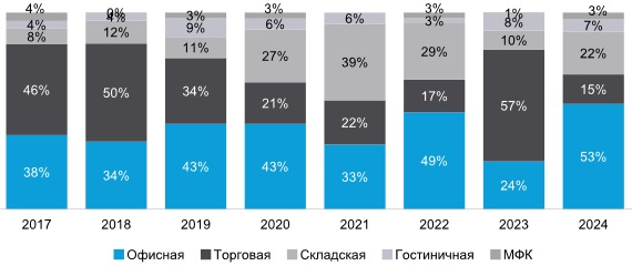 Структура инвестиций по сегментам недвижимости