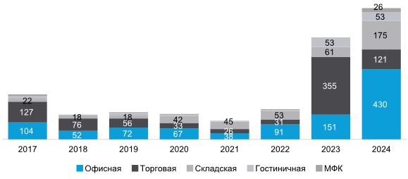 Распределение инвестиций по сегментам недвижимости, млрд руб